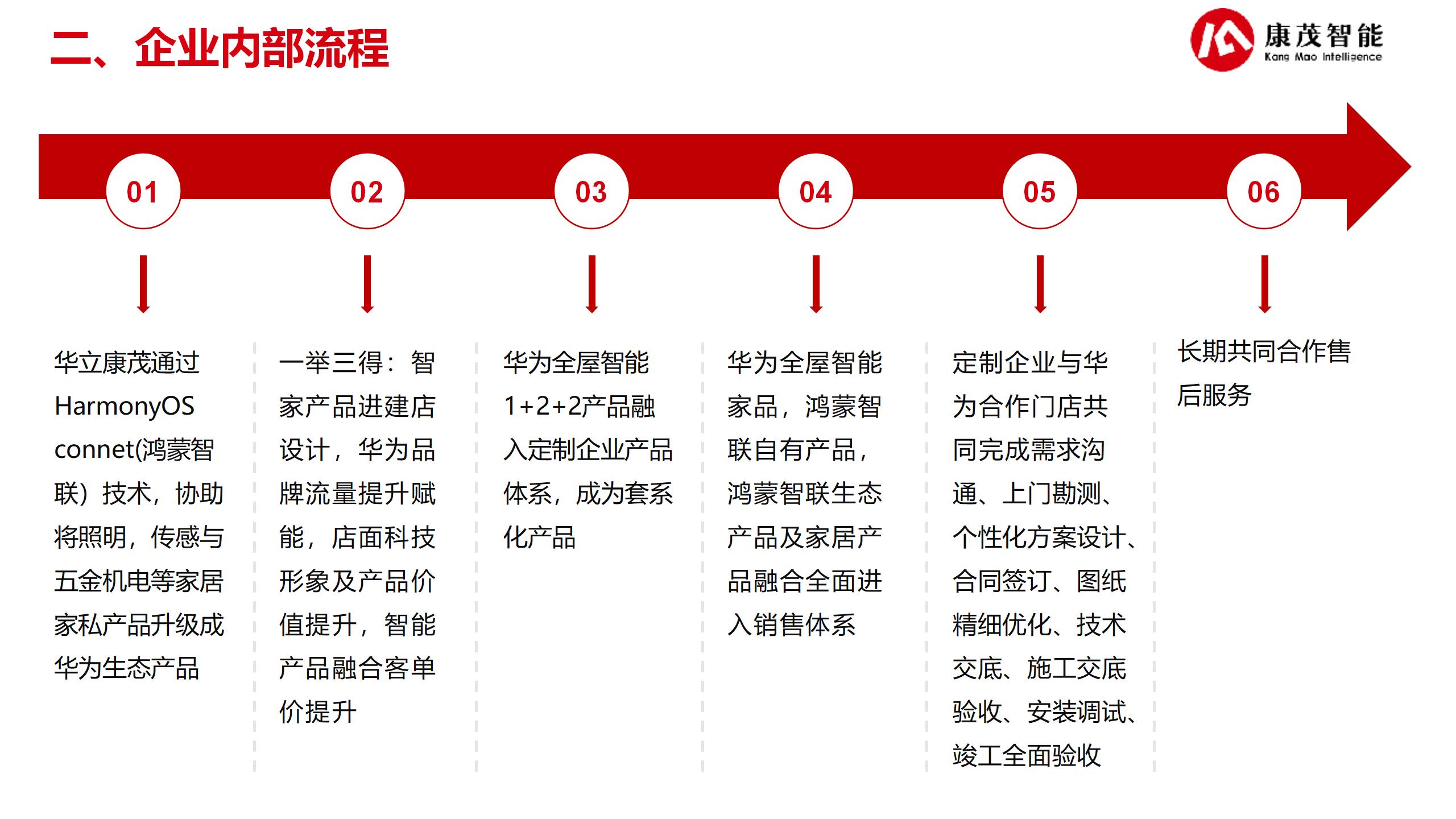 华为数智化赋能合作方案2025（25.07.24）_41.jpg